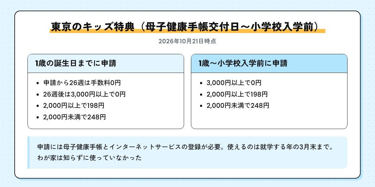 東京のキッズ特典の図。1歳の誕生日までに申請すると申請から26週は手数料0円、その後と1歳から申請した場合は3,000円以上0円・2,000円以上198円・2,000円未満248円