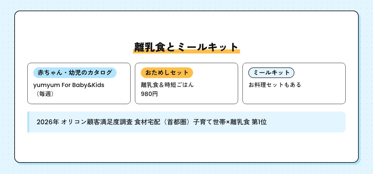 離乳食とミールキットの図。yumyum For Baby&Kidsのカタログ、離乳食＆時短ごはんのおためしセット980円、お料理セット、オリコン顧客満足度調査の子育て世帯×離乳食第1位