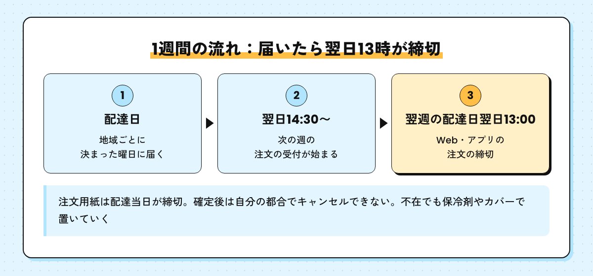 1週間の流れの図。配達日の翌日14:30から次の注文の受付が始まり、翌週の配達日翌日13:00がWeb・アプリの締切