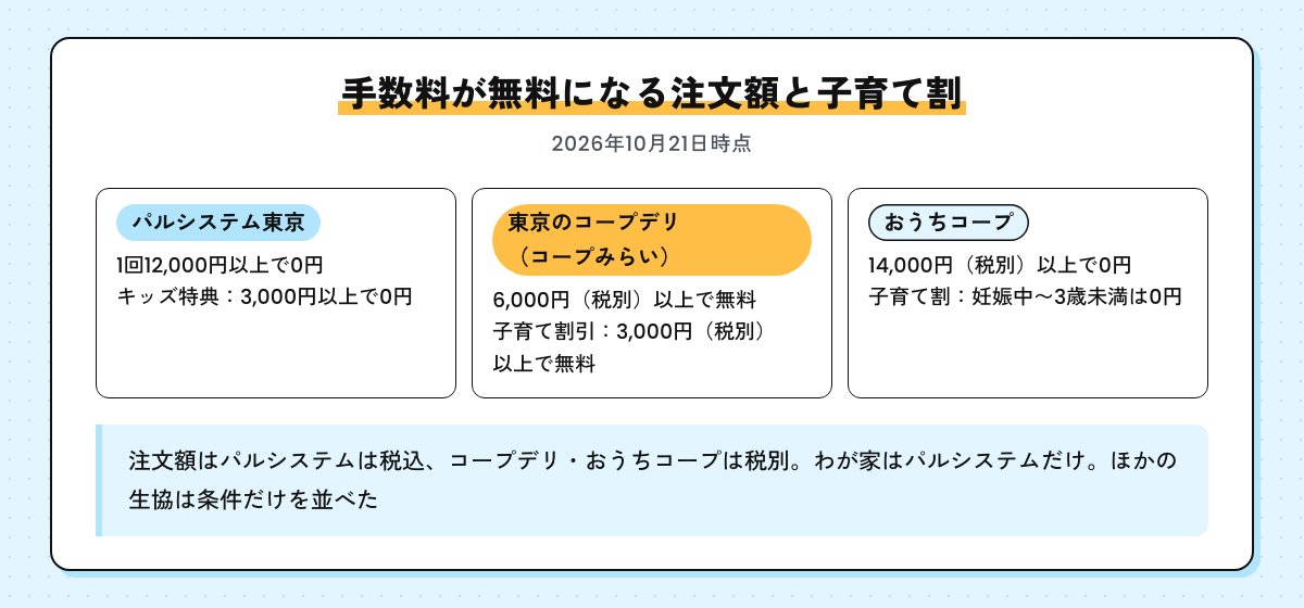パルシステム東京・東京のコープデリ（コープみらい）・おうちコープの手数料が無料になる注文額と子育て割の条件を並べた図（パルシステムは税込、コープデリ・おうちコープは税別）