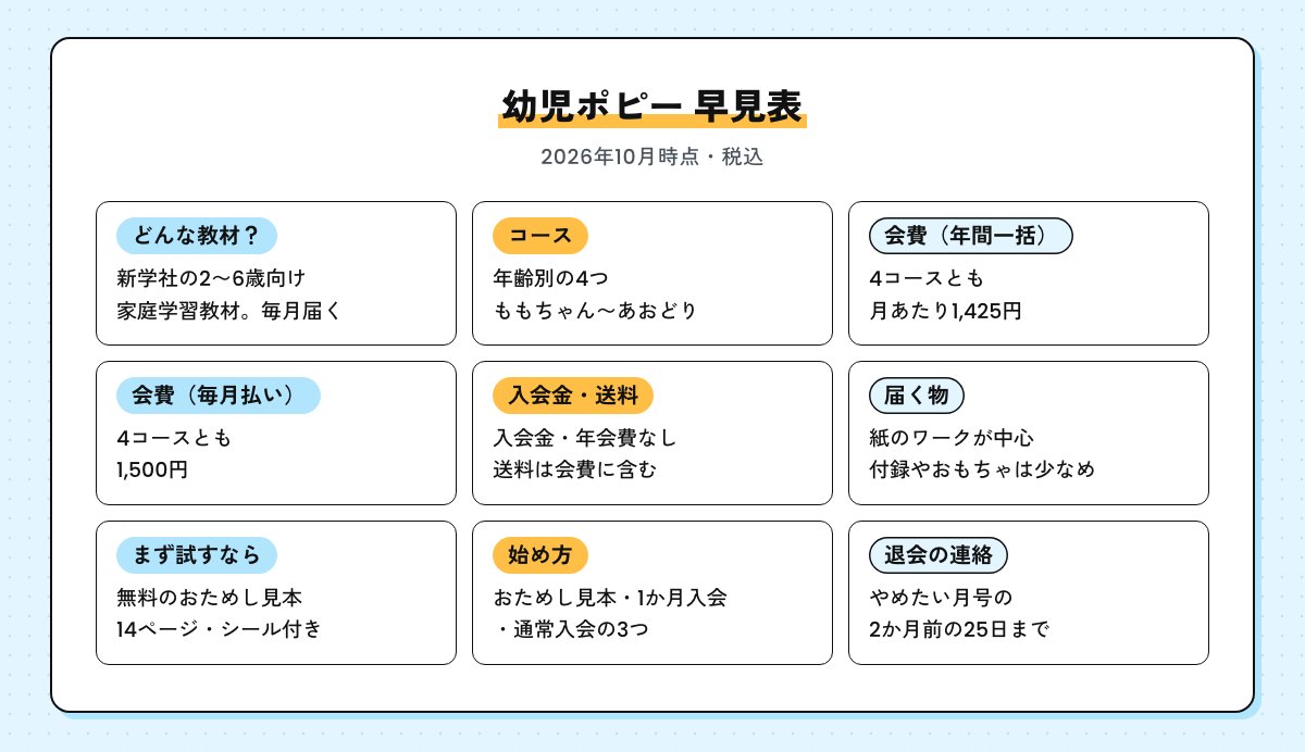 幼児ポピーの早見表（新学社の2〜6歳向け家庭学習教材・年齢別の4コース・会費は4コースとも年間一括払いで月あたり1,425円、毎月払い1,500円・入会金と年会費なし・紙のワークが中心・無料のおためし見本14ページ・始め方3つ・退会の連絡は2か月前の25日まで）