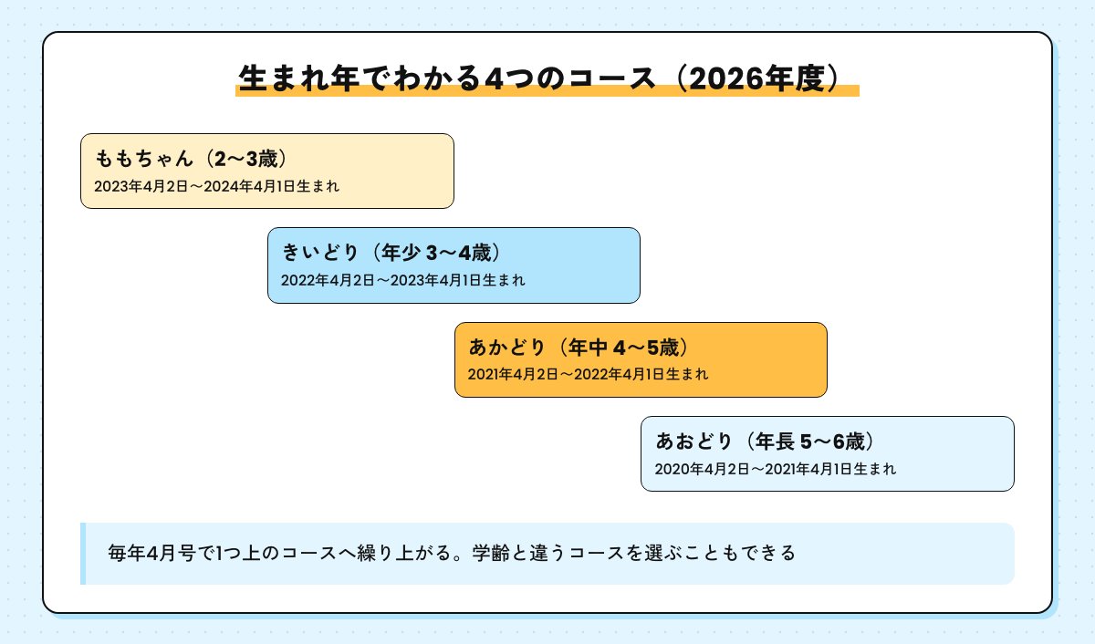 生まれ年でわかる幼児ポピーの4つのコースの図（2026年度）。ももちゃん2〜3歳、きいどり年少、あかどり年中、あおどり年長と、それぞれの生まれ年
