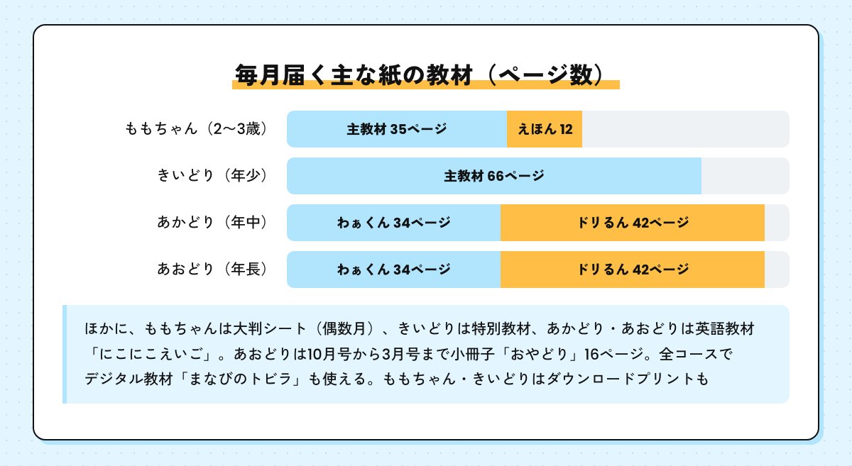 毎月届く主な紙の教材のページ数の帯グラフ。ももちゃん主教材35ページとミニえほん12ページ、きいどり主教材66ページ、あかどり・あおどりはわぁくん34ページとドリるん42ページ