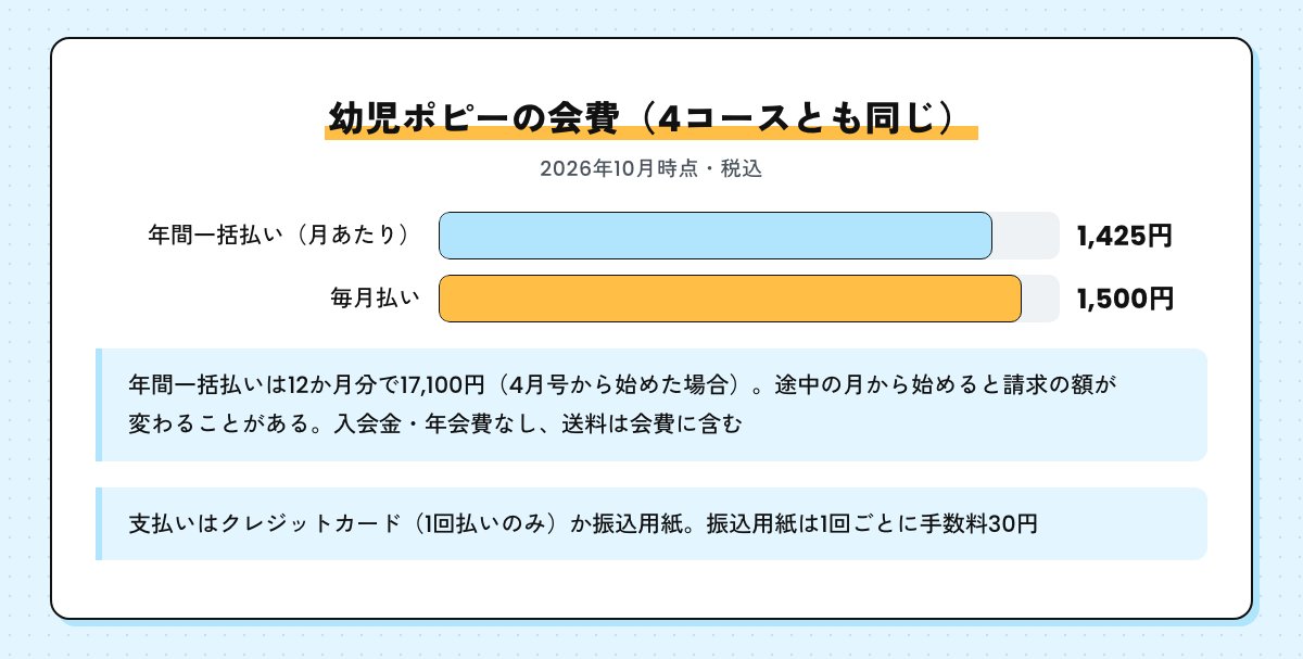 幼児ポピーの会費の棒グラフ。4コースとも年間一括払いで月あたり1,425円、毎月払いで1,500円（税込・2026年10月時点）。入会金・年会費なし、送料は会費に含む
