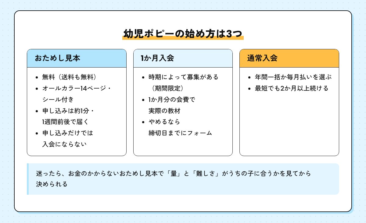 幼児ポピーの始め方3つを並べた図。無料のおためし見本、時期によって募集がある1か月入会、通常入会