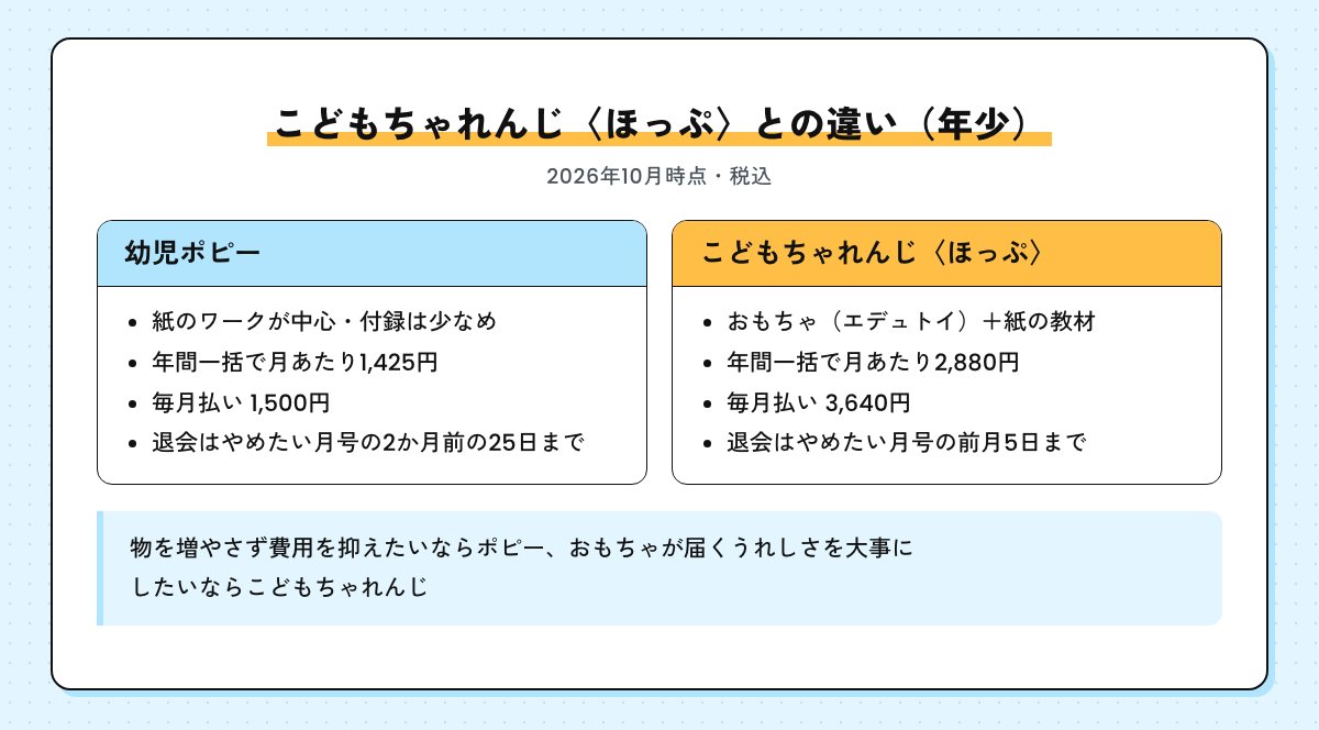 幼児ポピーとこどもちゃれんじ〈ほっぷ〉の違いを並べた図。届く物、年間一括払いと毎月払いの月の費用、退会の連絡の締切