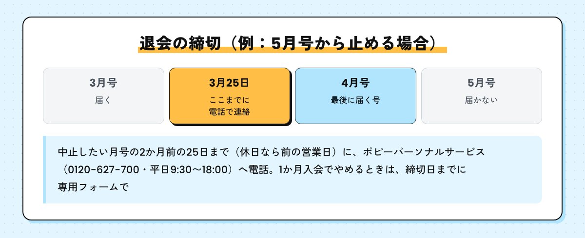退会の締切の例の図。5月号から止める場合は3月25日までにポピーパーソナルサービスへ電話、4月号が最後に届く号