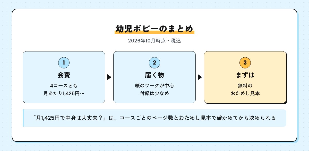 幼児ポピーのまとめの図。会費は月あたり1,425円から、届く物は紙のワークが中心、まずは無料のおためし見本