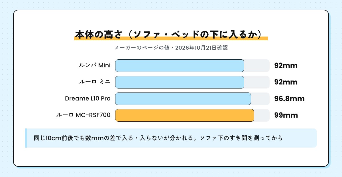 本体の高さの棒グラフ。ルンバ Mini 9.2cm（92mm）、ルーロ ミニ 92mm、Dreame L10 Pro 96.8mm、ルーロ MC-RSF700 99mm（2026年10月21日確認）