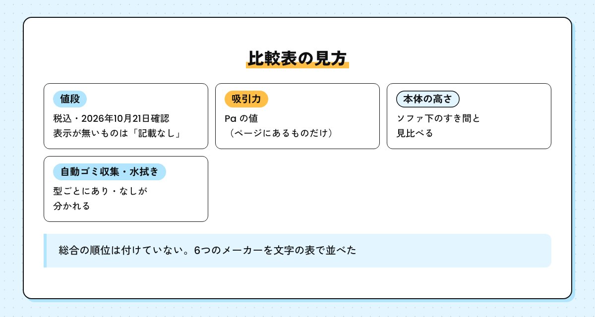 比較表の見方の図。値段は税込・2026年10月21日確認、吸引力、本体の高さ、自動ゴミ収集・水拭き。総合の順位は付けていない