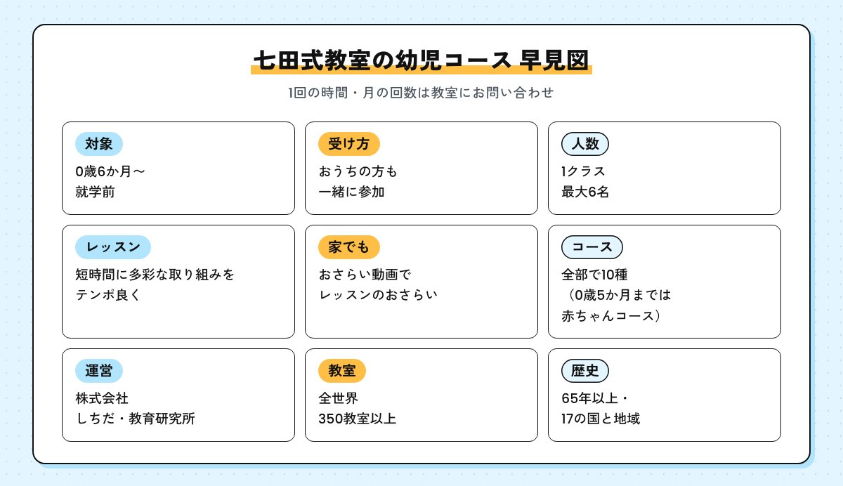 七田式教室の幼児コースの早見図。0歳6か月〜就学前・おうちの方も一緒に参加・1クラス最大6名・コースは10種・全世界350教室以上・運営はしちだ・教育研究所