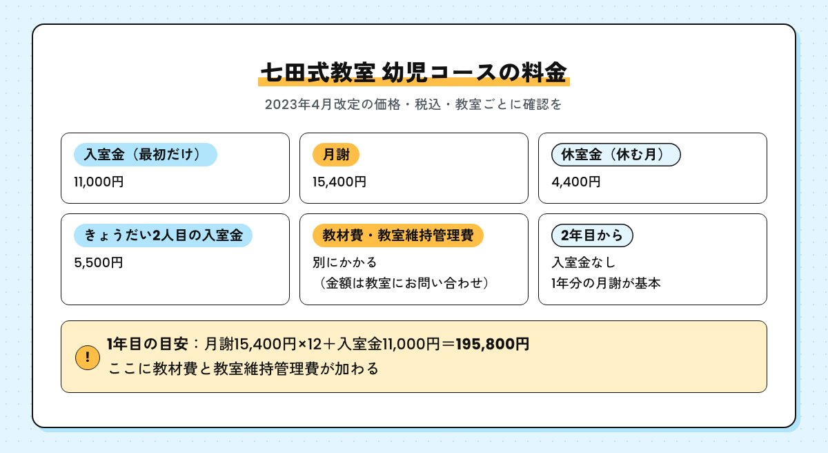 七田式教室の幼児コースの料金の図。入室金11,000円、月謝15,400円、休室金4,400円、きょうだい2人目の入室金5,500円、教材費と教室維持管理費は別。1年目は月謝15,400円×12＋入室金11,000円＝195,800円（2023年4月改定の価格）