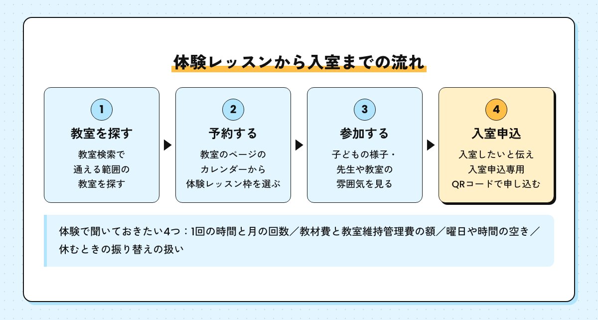 体験レッスンから入室までの流れの図。近くの教室を探す、カレンダーから体験レッスンを予約、体験レッスンに参加、入室申込専用QRコードで申し込む