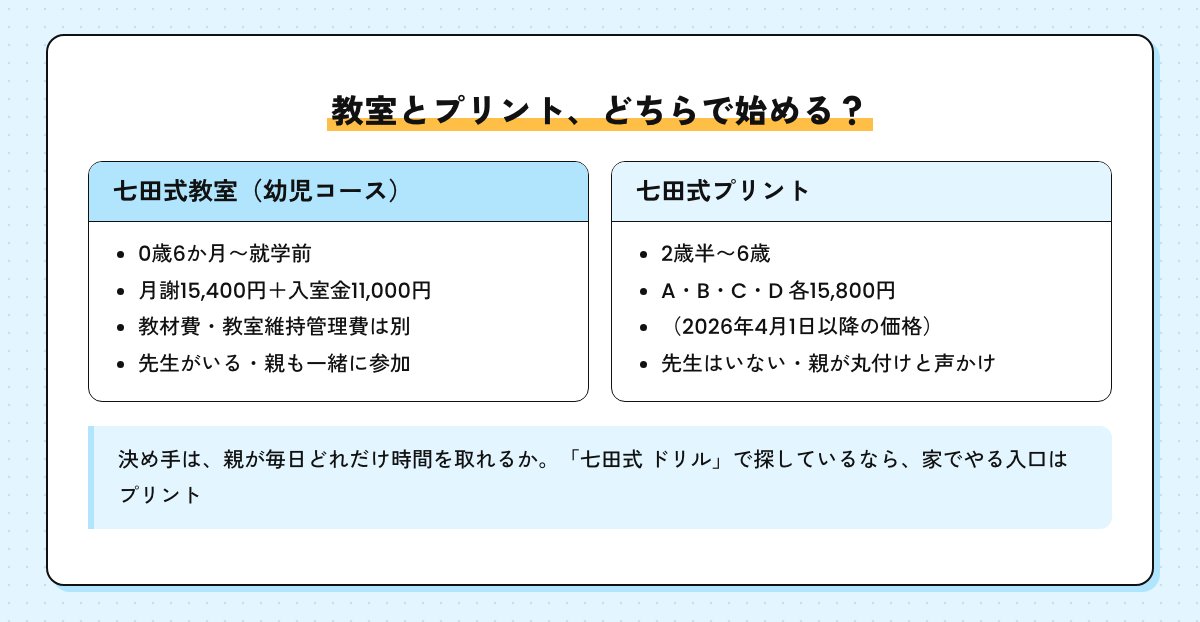 七田式教室と七田式プリントの違いの図。教室は0歳6か月〜就学前・月謝15,400円・先生がいる、プリントは2歳半〜6歳・1段階15,800円・親が見る