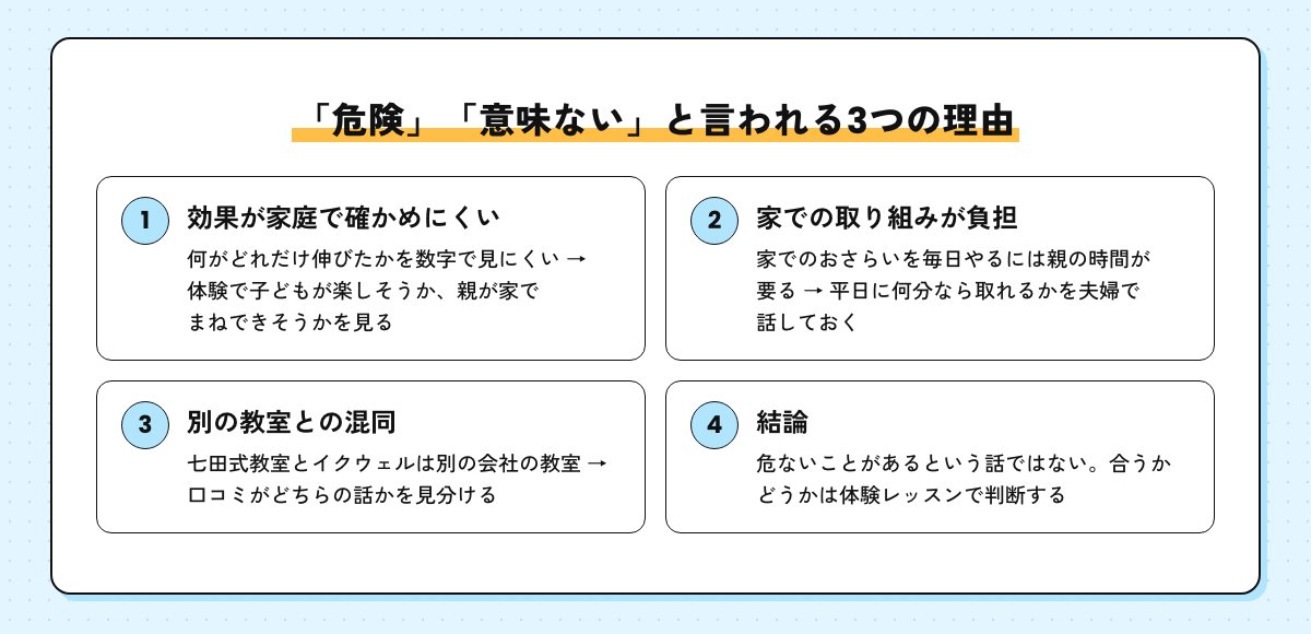 七田式が「危険」「意味ない」と言われる3つの理由と確かめ方の図。効果が家庭で確かめにくい、家での取り組みが負担になりやすい、名前の似た別の教室との混同