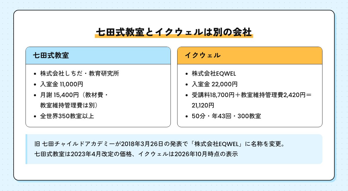 七田式教室とイクウェルの違いの図。運営はしちだ・教育研究所と株式会社EQWELで別の会社。入室金11,000円と22,000円、毎月は月謝15,400円と21,120円