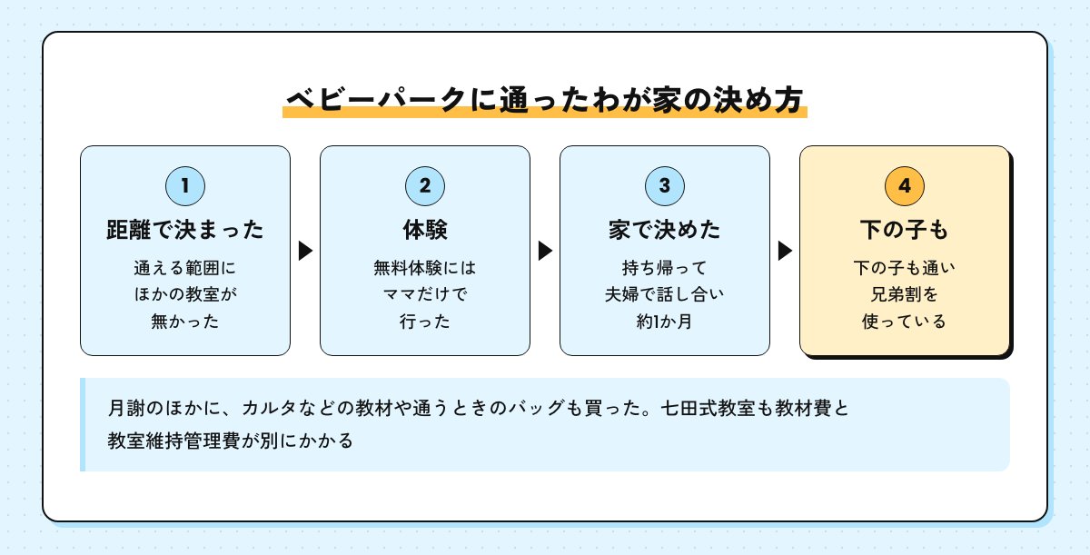 ベビーパークに通った2児の父の決め方の図。通える範囲で決まった、体験はママだけで行った、持ち帰って約1か月話し合った、下の子も通い兄弟割