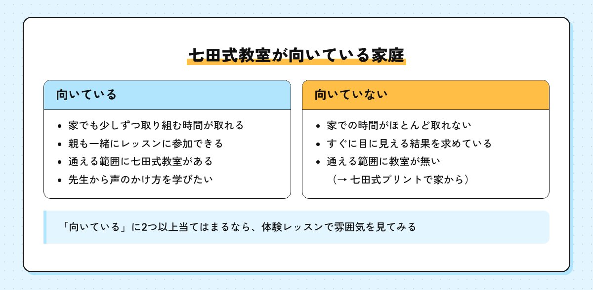 七田式教室が向いている家庭と向いていない家庭のチェックの図