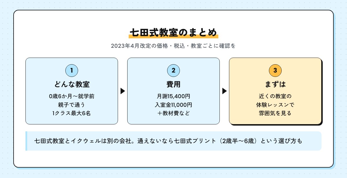 七田式教室のまとめの図。0歳6か月〜就学前の親子で通う教室、月謝15,400円・入室金11,000円に教材費などが加わる、まずは体験レッスンで雰囲気を見る