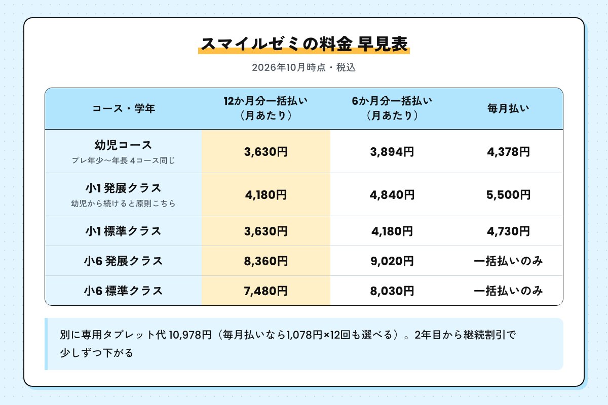スマイルゼミの料金の早見表。幼児コースは12か月分一括払いで月あたり3,630円・6か月分一括払い3,894円・毎月払い4,378円。小1 発展クラス4,180円・4,840円・5,500円、小1 標準クラス3,630円・4,180円・4,730円、小6 発展クラス8,360円・9,020円、小6 標準クラス7,480円・8,030円（小6は一括払いのみ）。別に専用タブレット代10,978円（2026年10月時点・税込）
