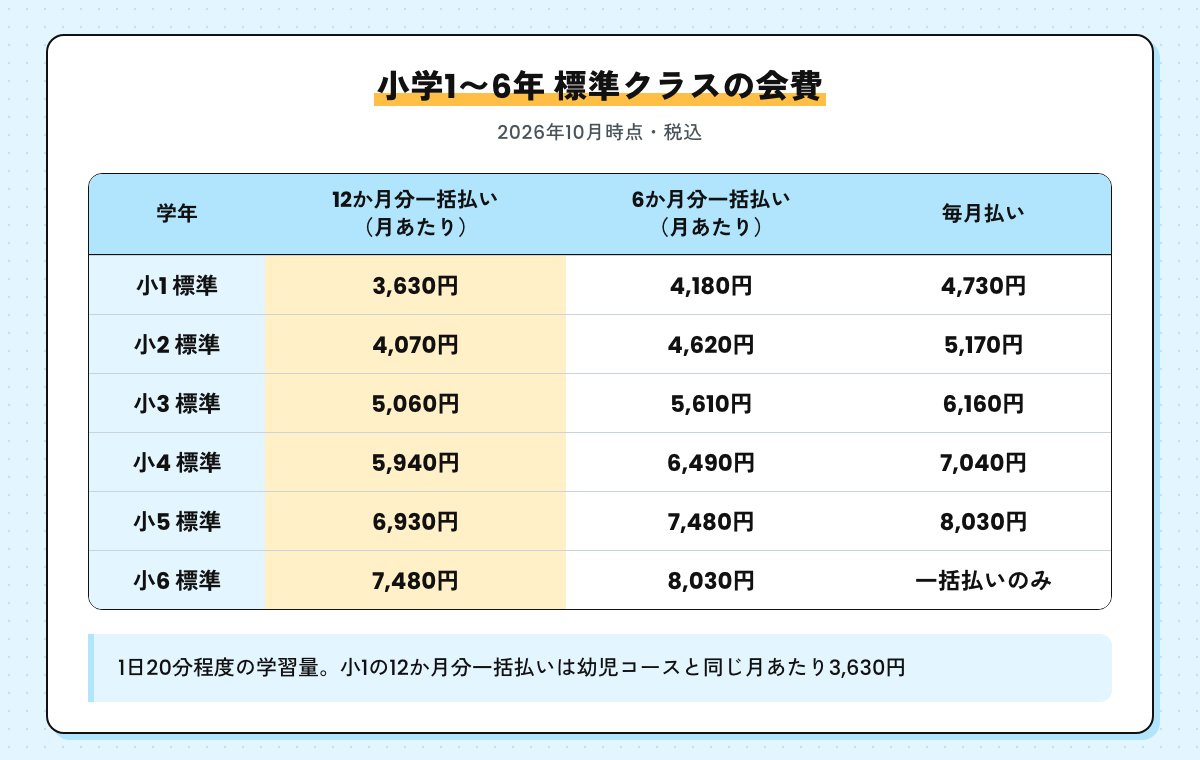 スマイルゼミ小学1〜6年 標準クラスの会費の表。12か月分一括払いの月あたりは小1 3,630円から小6 7,480円、毎月払いは小1 4,730円から小5 8,030円、小6は一括払いのみ（2026年10月時点・税込）