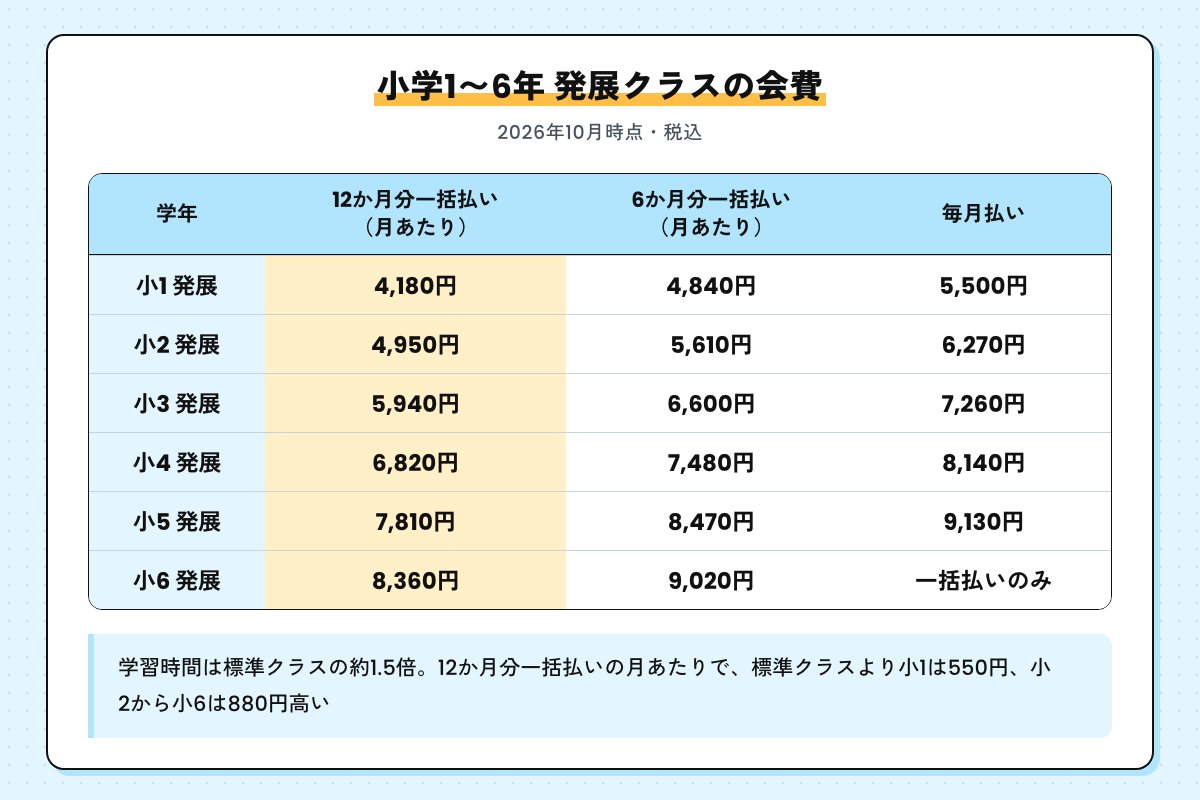 スマイルゼミ小学1〜6年 発展クラスの会費の表。12か月分一括払いの月あたりは小1 4,180円から小6 8,360円、毎月払いは小1 5,500円から小5 9,130円、小6は一括払いのみ（2026年10月時点・税込）