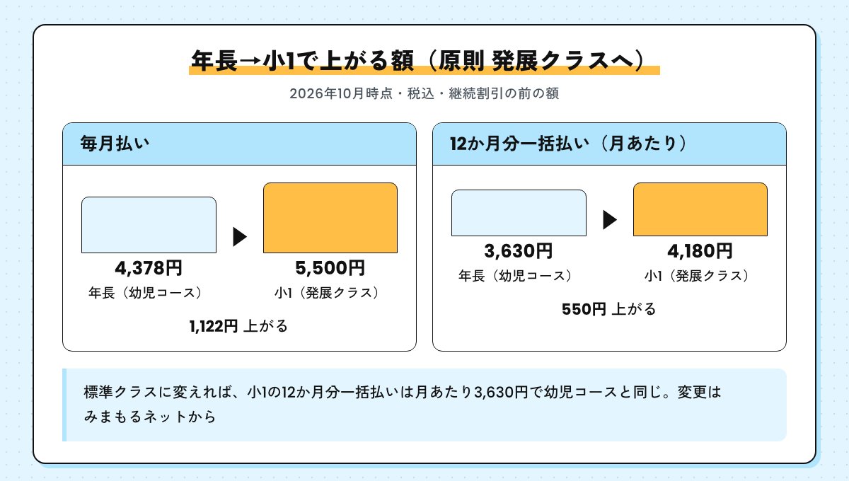 年長から小1で上がる額の図。毎月払いは4,378円から5,500円で1,122円、12か月分一括払いの月あたりは3,630円から4,180円で550円上がる。標準クラスなら小1は3,630円