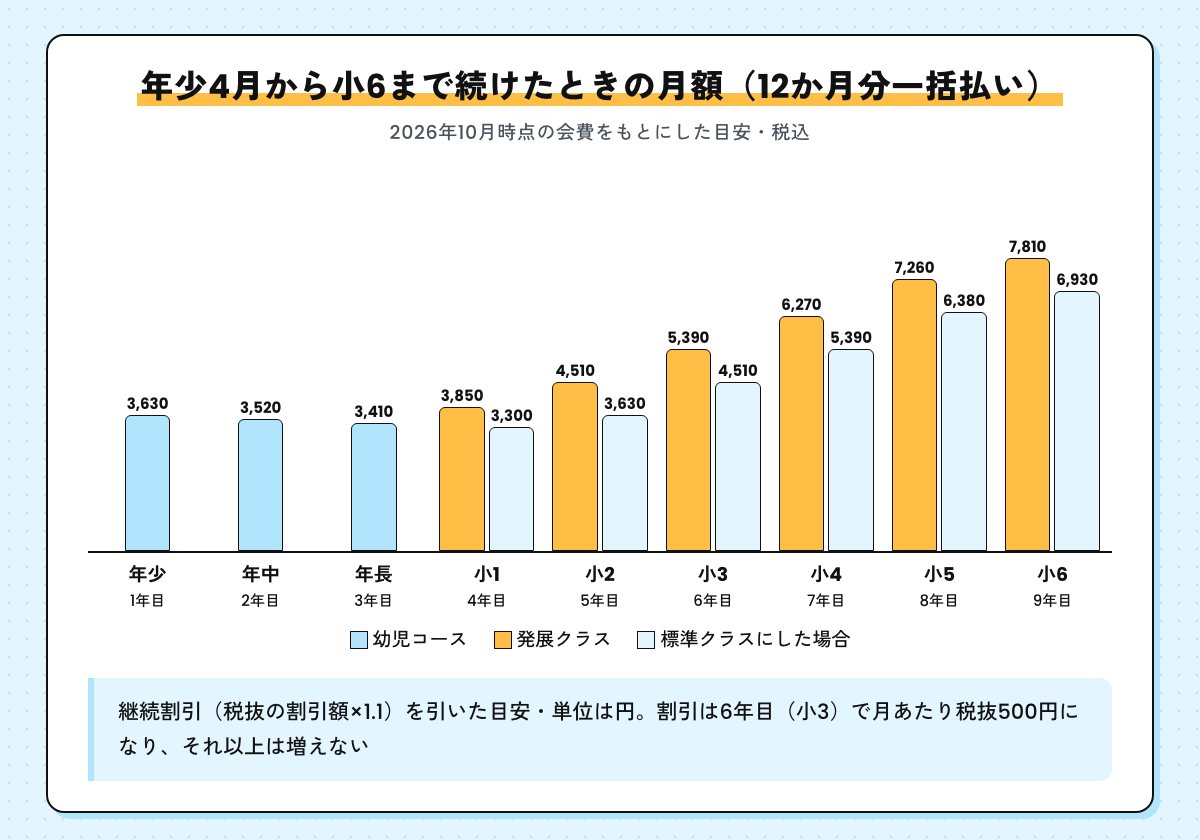 年少4月から小6まで続けたときの12か月分一括払いの月あたりの棒グラフ（継続割引後の目安）。幼児3,630円・3,520円・3,410円、発展クラスは小1 3,850円から小6 7,810円、標準クラスにした場合は小1 3,300円から小6 6,930円