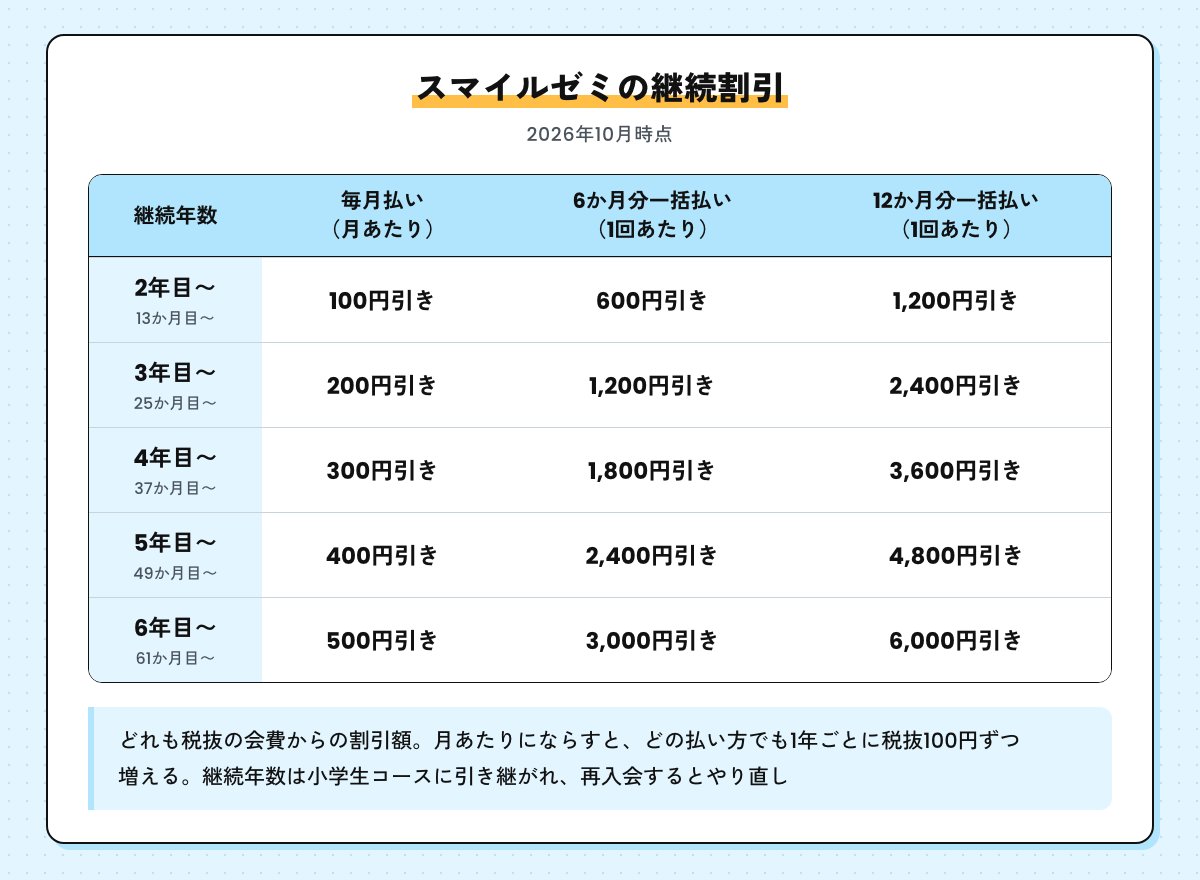 スマイルゼミの継続割引の表。2年目から6年目まで、毎月払いは月あたり100円から500円引き、6か月分一括払いは600円から3,000円引き、12か月分一括払いは1,200円から6,000円引き（税抜からの割引額）