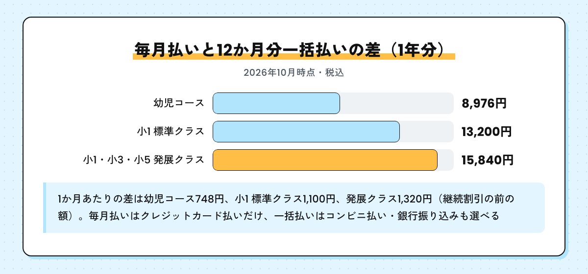 毎月払いと12か月分一括払いの1年分の差の棒グラフ。幼児コース8,976円、小1 標準クラス13,200円、発展クラス15,840円