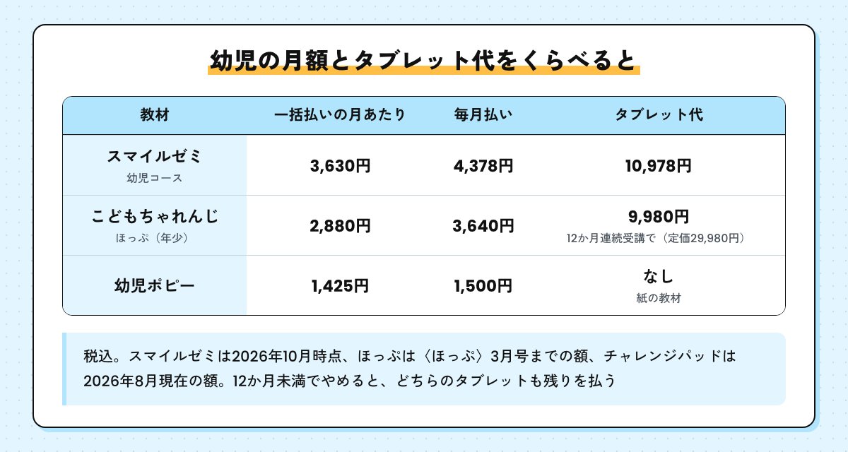 スマイルゼミ幼児コース・こどもちゃれんじ ほっぷ・幼児ポピーの月額とタブレット代の表。スマイルゼミ3,630円・4,378円・タブレット代10,978円、ほっぷ2,880円・3,640円・チャレンジパッド9,980円、ポピー1,425円・1,500円