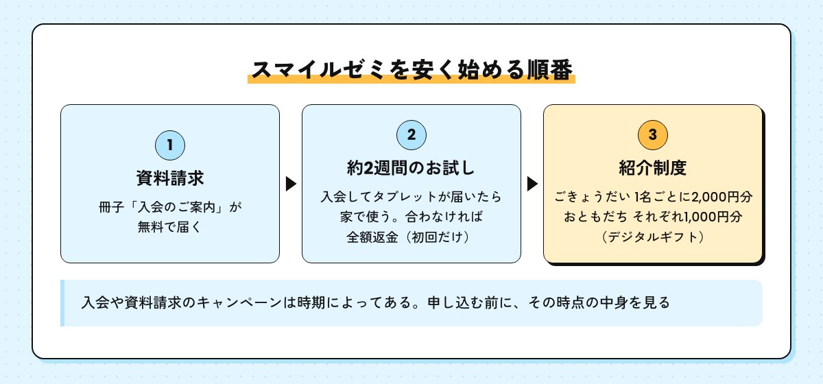 スマイルゼミを安く始める順番の図。資料請求、約2週間のお試し（全額返金保証）、紹介制度（ごきょうだい2,000円分・おともだち1,000円分）