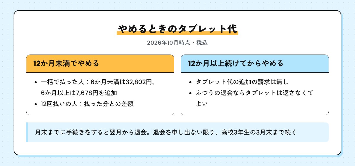 やめるときのタブレット代の図。12か月未満でやめると一括で払った人は6か月未満32,802円・6か月以上7,678円を追加、12か月以上なら追加の請求は無くタブレットも返さなくてよい