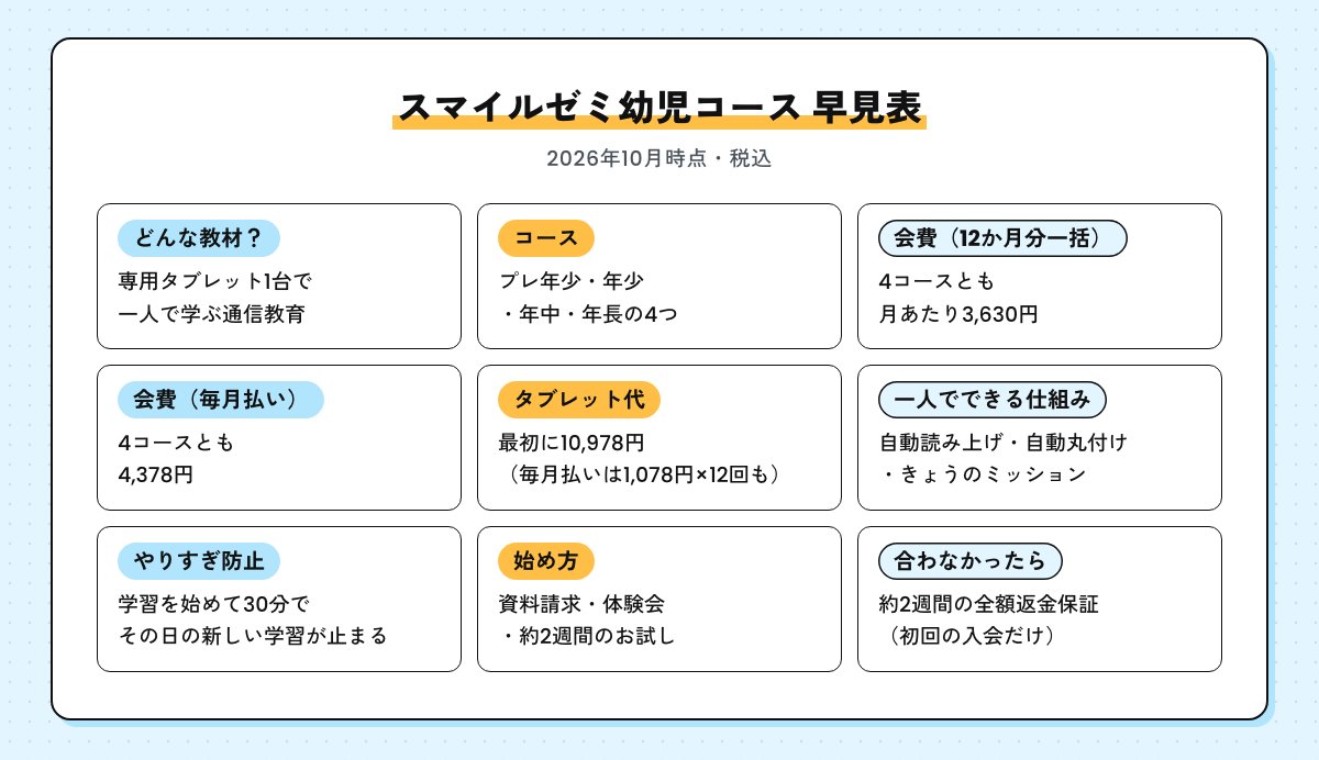 スマイルゼミ幼児コースの早見表（専用タブレット1台で一人で学ぶ通信教育・プレ年少〜年長の4コース・会費は4コースとも12か月分一括払いで月あたり3,630円、毎月払い4,378円・タブレット代10,978円・自動読み上げと自動丸付け・学習を始めて30分で止まる設定・始め方3つ・約2週間の全額返金保証）