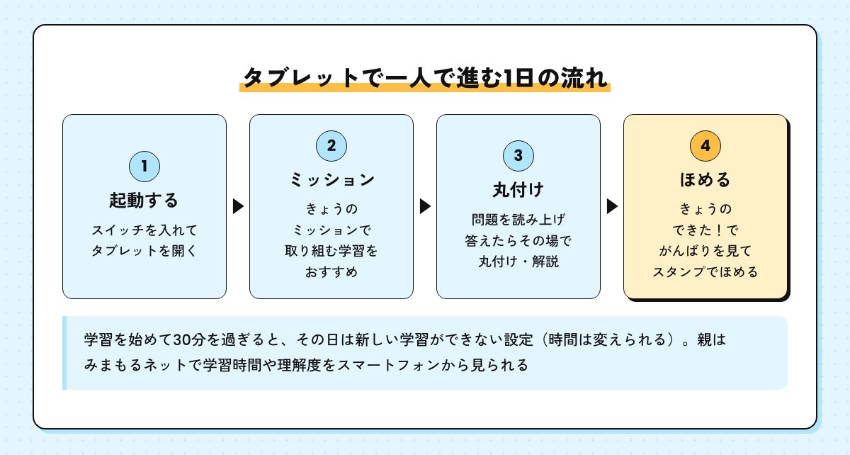 スマイルゼミのタブレットで一人で進む1日の流れの図。起動する、きょうのミッション、読み上げと丸付け、きょうのできた！でほめる。30分で新しい学習が止まる設定