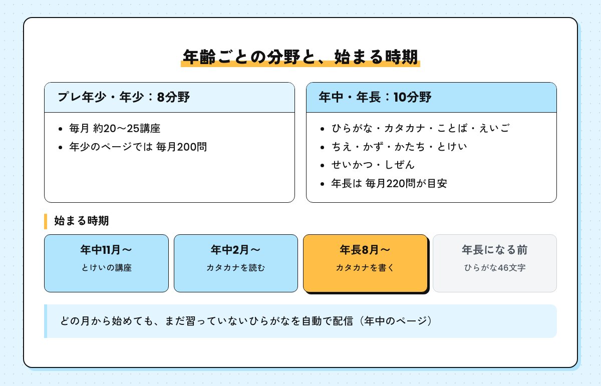 年齢ごとの分野の図。プレ年少・年少は8分野、年中・年長は10分野。とけいは年中11月から、カタカナを読むのは年中2月から、書くのは年長8月から