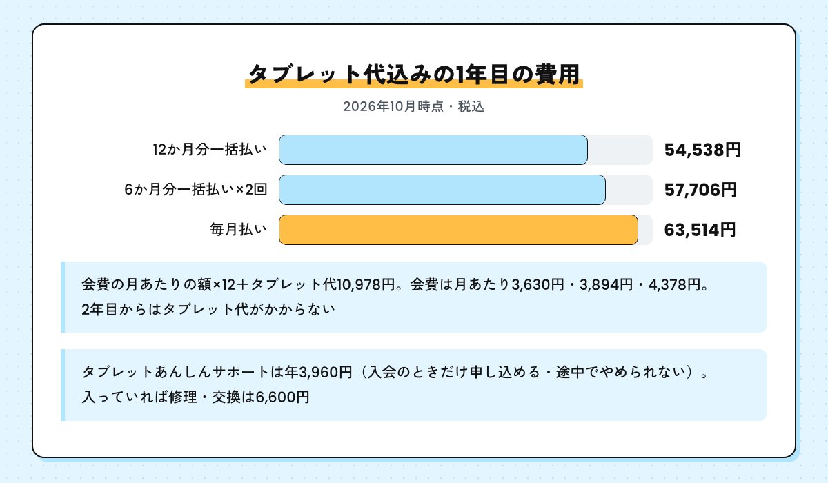 タブレット代込みの1年目の費用の棒グラフ。12か月分一括払い54,538円、6か月分一括払い57,706円、毎月払い63,514円（税込・2026年10月時点）