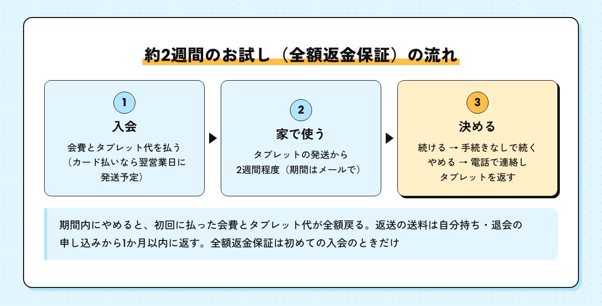 約2週間のお試し（全額返金保証）の流れの図。入会してタブレットが届き、発送から2週間程度の間に続けるかやめるかを決める