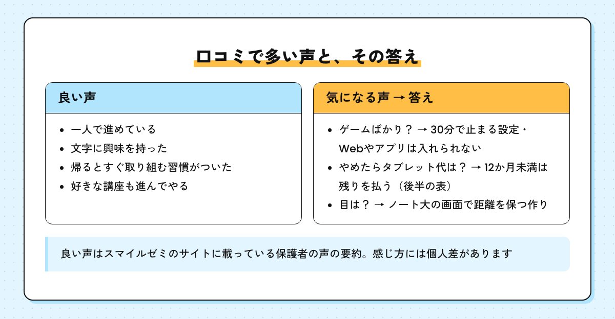 スマイルゼミ幼児コースの口コミで多い良い声と気になる声、気になる声への答えを並べた図