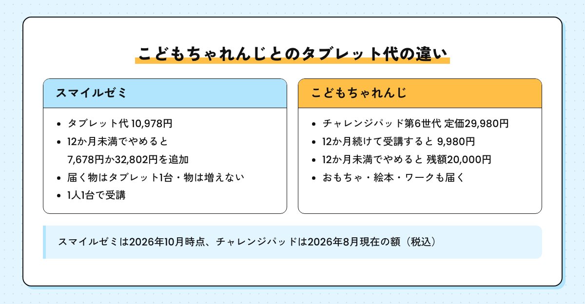 スマイルゼミとこどもちゃれんじのタブレット代の違いを並べた図。スマイルゼミ10,978円、チャレンジパッド第6世代は12か月続けて受講すると9,980円