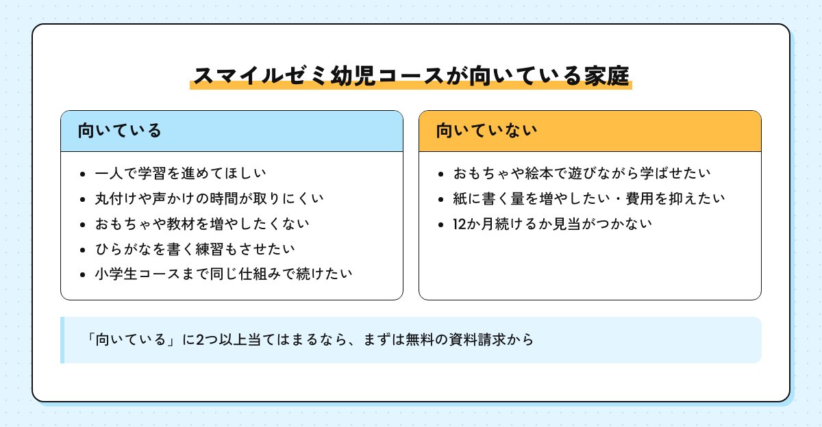 スマイルゼミ幼児コースが向いている家庭と向いていない家庭を並べたチェックの図