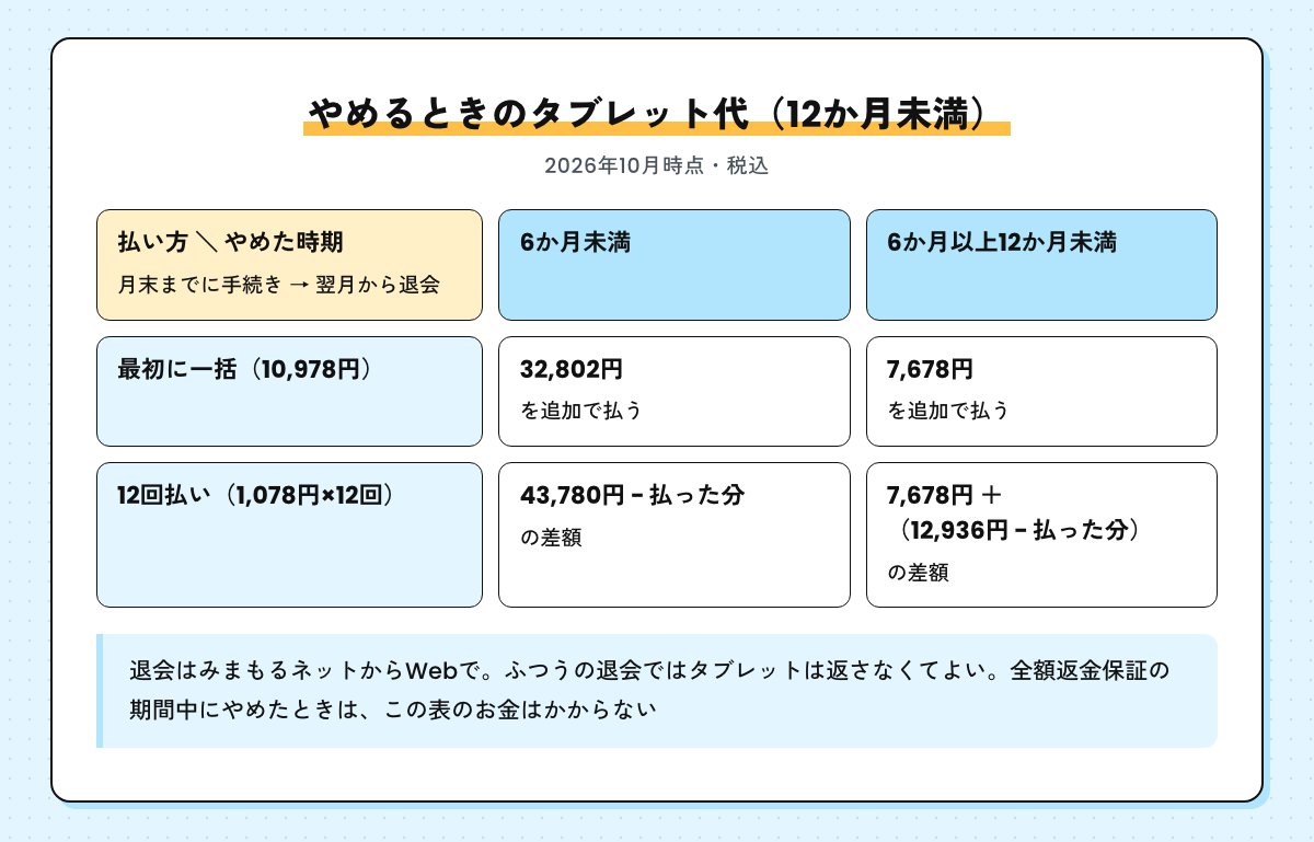 12か月未満でやめたときのタブレット代の早見表。一括で払った場合は6か月未満32,802円、6か月以上12か月未満7,678円を追加。12回払いの場合は払った分との差額
