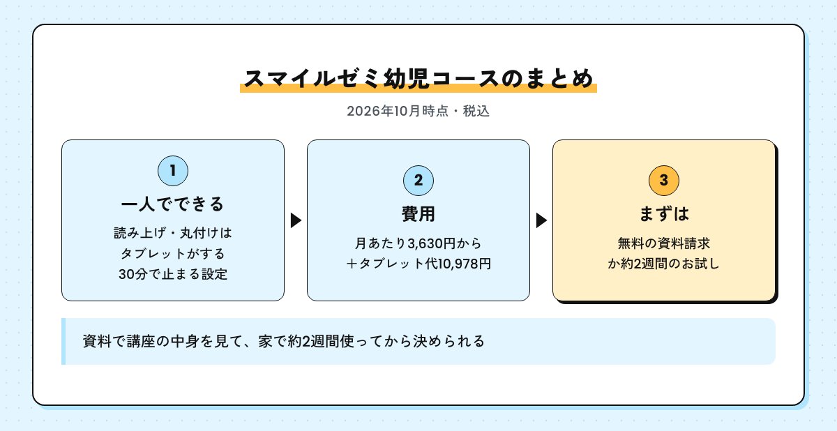 スマイルゼミ幼児コースのまとめの図。一人でできる、月あたり3,630円からとタブレット代、まずは資料請求か約2週間のお試し