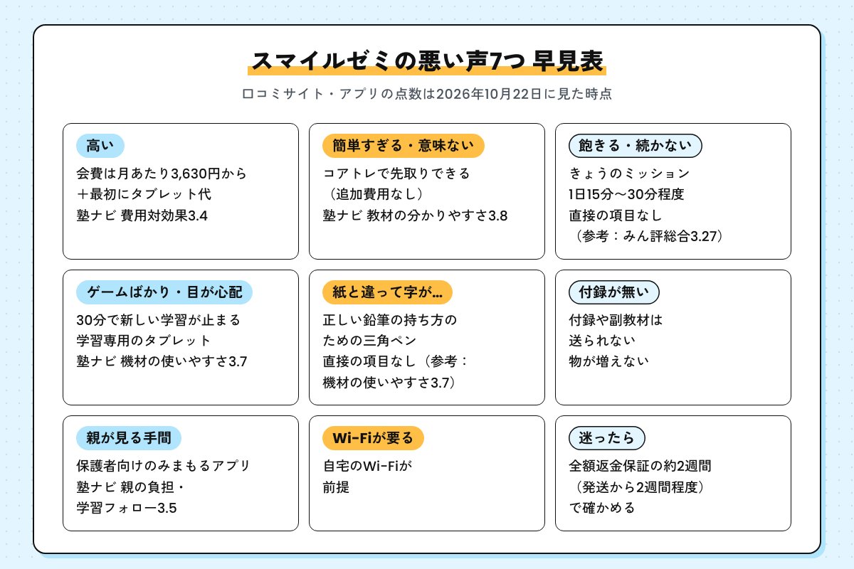 スマイルゼミの悪い声7つの早見表。高い・簡単すぎる・飽きる・ゲームばかり・紙と違う・付録が無い・親の手間とWi-Fiに、会社の答えと口コミサイトの点数を並べた図
