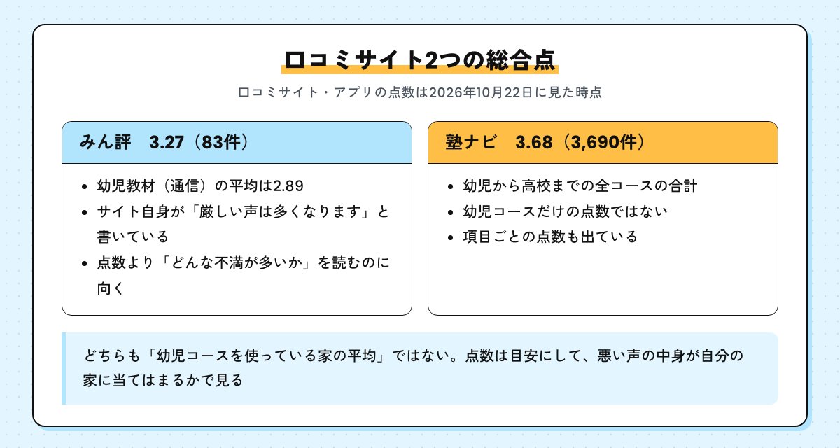 口コミサイト2つの総合点。みん評3.27（83件・カテゴリ平均2.89・厳しい声が多くなるサイト）と塾ナビ3.68（3,690件・全コースの合計）