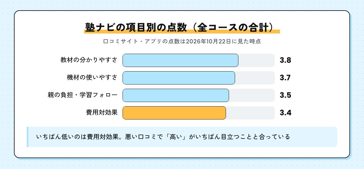 塾ナビの項目別の点数の棒グラフ。教材の分かりやすさ3.8、機材の使いやすさ3.7、親の負担・学習フォロー3.5、費用対効果3.4