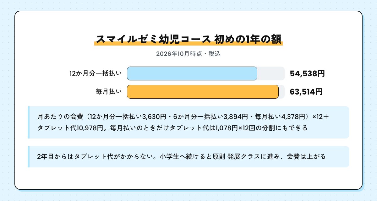 スマイルゼミ幼児コースの初めの1年の額の棒グラフ。12か月分一括払い54,538円、毎月払い（タブレット代を一括で払った場合）63,514円（会費×12＋タブレット代10,978円・2026年10月時点）