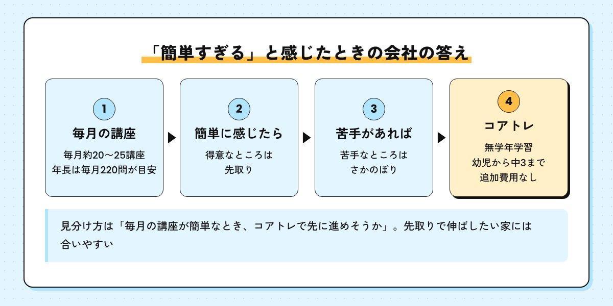 簡単すぎると感じたときの会社の答えの図。毎月の講座から、無学年学習コアトレで先取りやさかのぼりができる（追加費用なし）