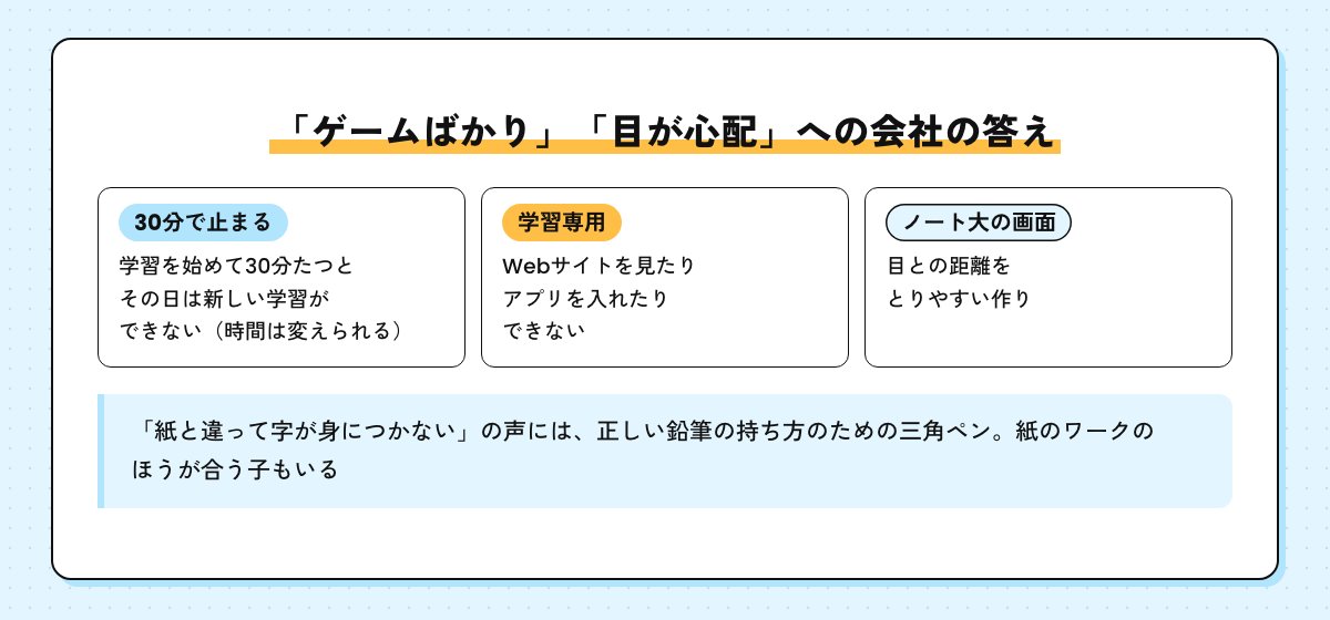 ゲームばかり・目が心配の声への答えの図。30分で新しい学習が止まる、学習専用のタブレット、ノート大の画面