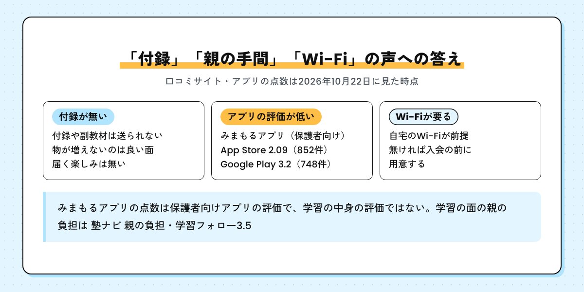 付録が無い・アプリの評価が低い・Wi-Fiが要るの声への答えの図。みまもるアプリはApp Store 2.09、Google Play 3.2で保護者向けアプリの評価